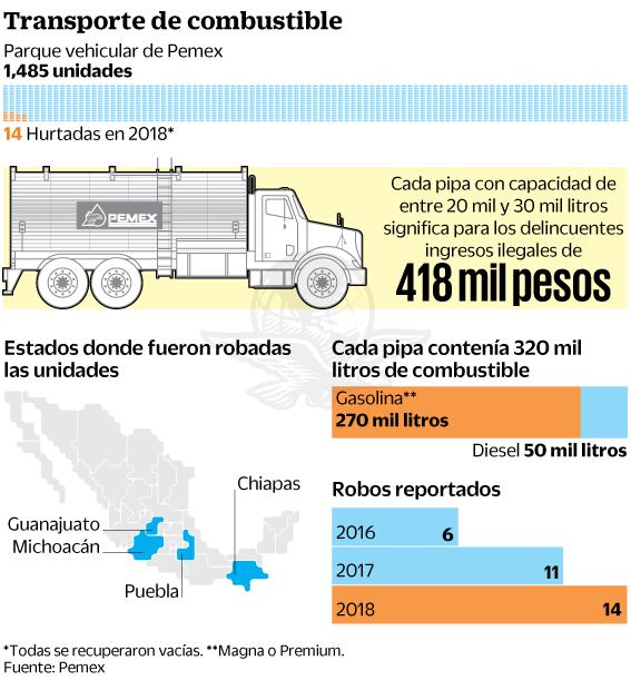 Se pierden 5.8 mdp en ordeña de pipas