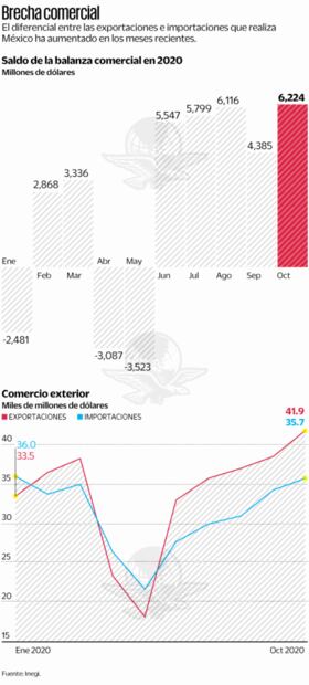 Comercio exterior registra superávit récord en octubre