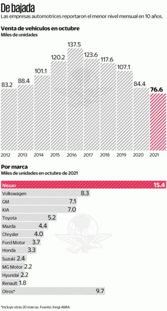 Falta de inventario hunde ventas de autos nuevos