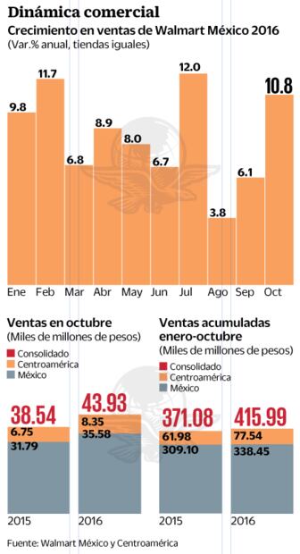 Walmart reporta un aumento de 10.8% en ventas de octubre