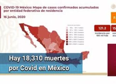 Covid en México: suman 154,863 casos; hay 18,310 muertes