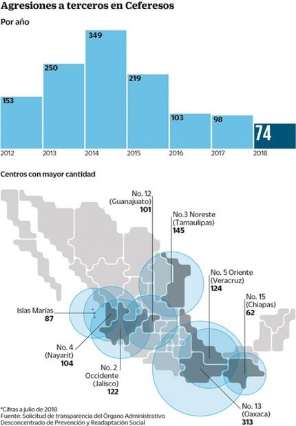 Custodios, blanco de agresiones y amenazas 