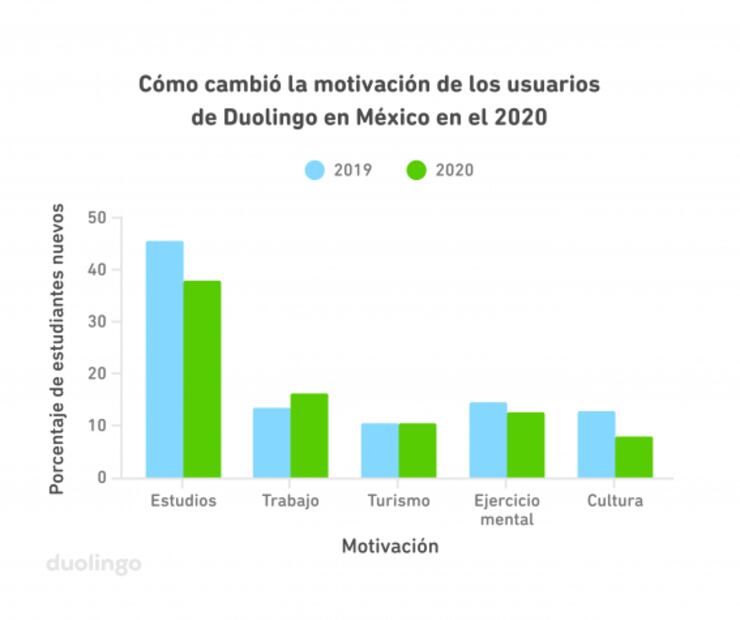 2020, año del auge en México de idiomas asiáticos: Duolingo