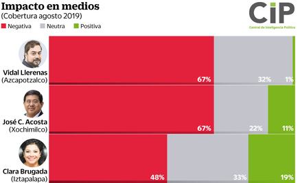 Estos son los alcaldes peor evaluados de la CDMX