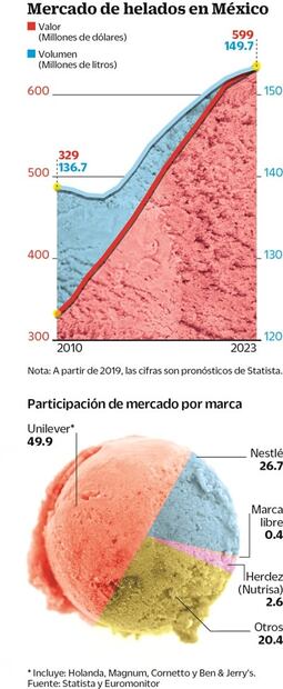 Los helados con alcohol derriten a los mexicanos