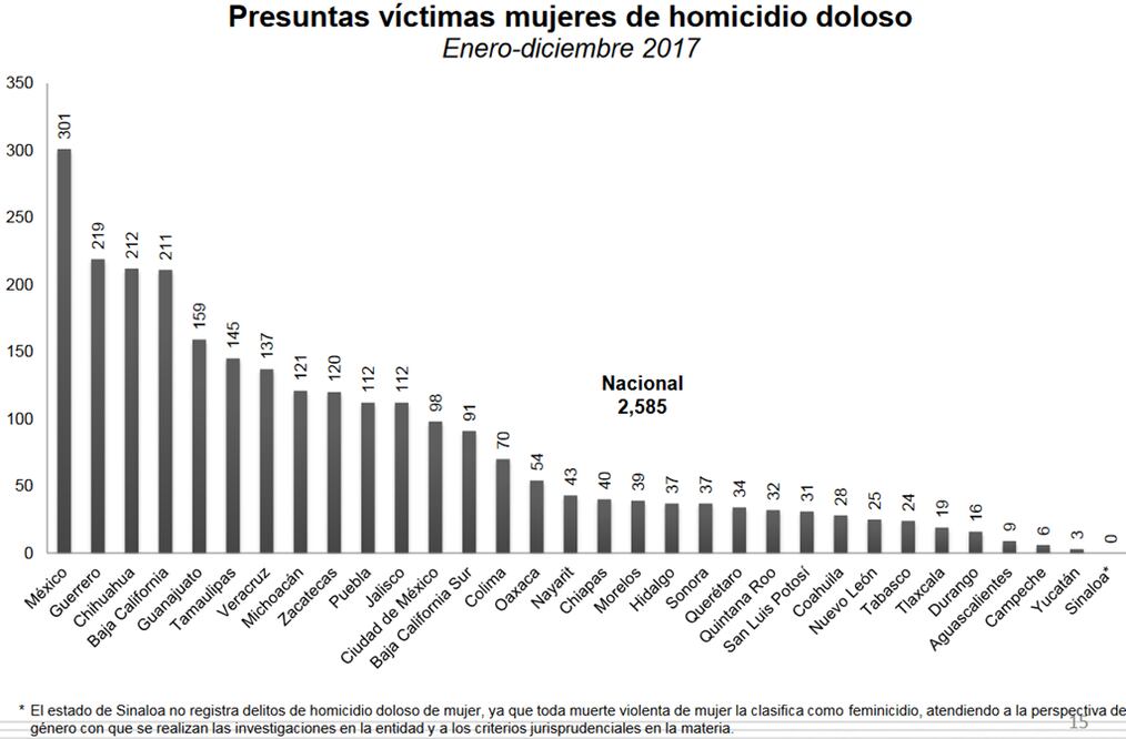 Con 301 casos durante 2017, Edomex lidera feminicidios