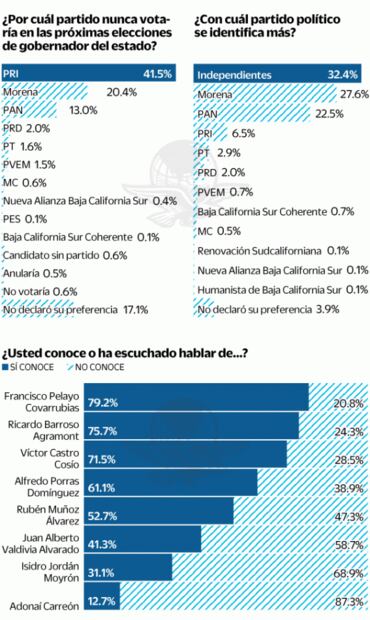 Encuesta: Morena lidera preferencias en BCS