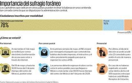 Voto de chilangos en extranjero, decisivo en contienda cerrada