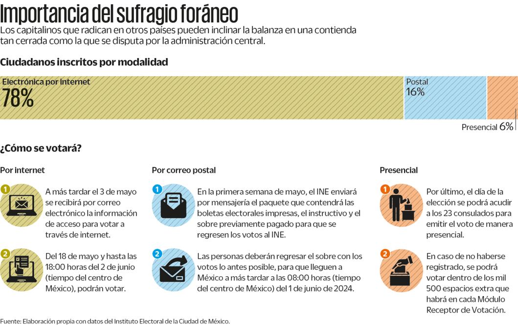 Ciudadanos inscritos por modalidad. Fuente: Elaboración propia con datos del Instituto Electoral de la Ciudad de México