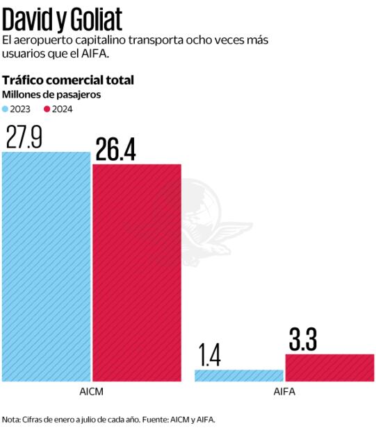 Estadísticas AIFA