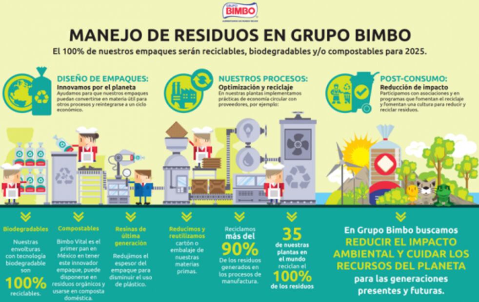 Bimbo pionero en México con el primer empaque compostable