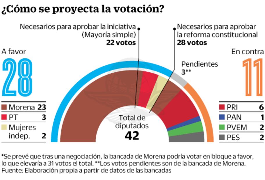 De despenalizarse el aborto en Oaxaca, así quedaría la legislación