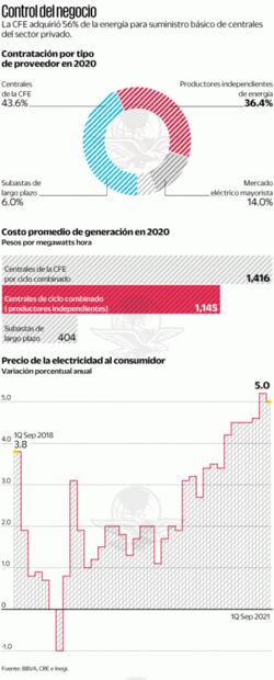 CFE va por un mercado de 230 mil mdp anuales