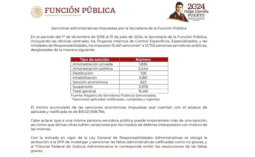 Inhabilitación de servidores públicos a agosto de 2024. Foto: Captura