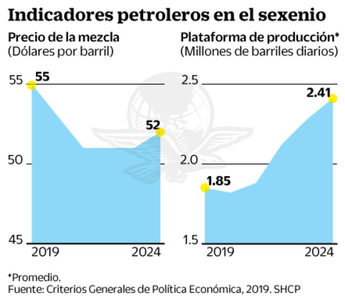 Ingresos petroleros no subirán en sexenio