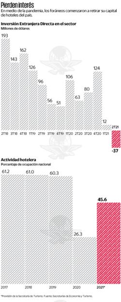 Hoteles sufren la peor salida de capital extranjero en 14 años