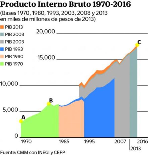 Economía y crecimiento mayores a lo que se piensa