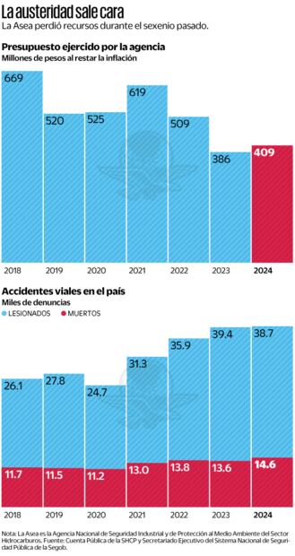 La austeridad sale cara. Fuente de Cuenta Pública de la SHCP y Secretariado Ejecutivo del Sistema Nacional de Seguridad Pública de la Segob.