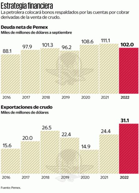 Pemex va en busca de liquidez vía sus cuentas por cobrar