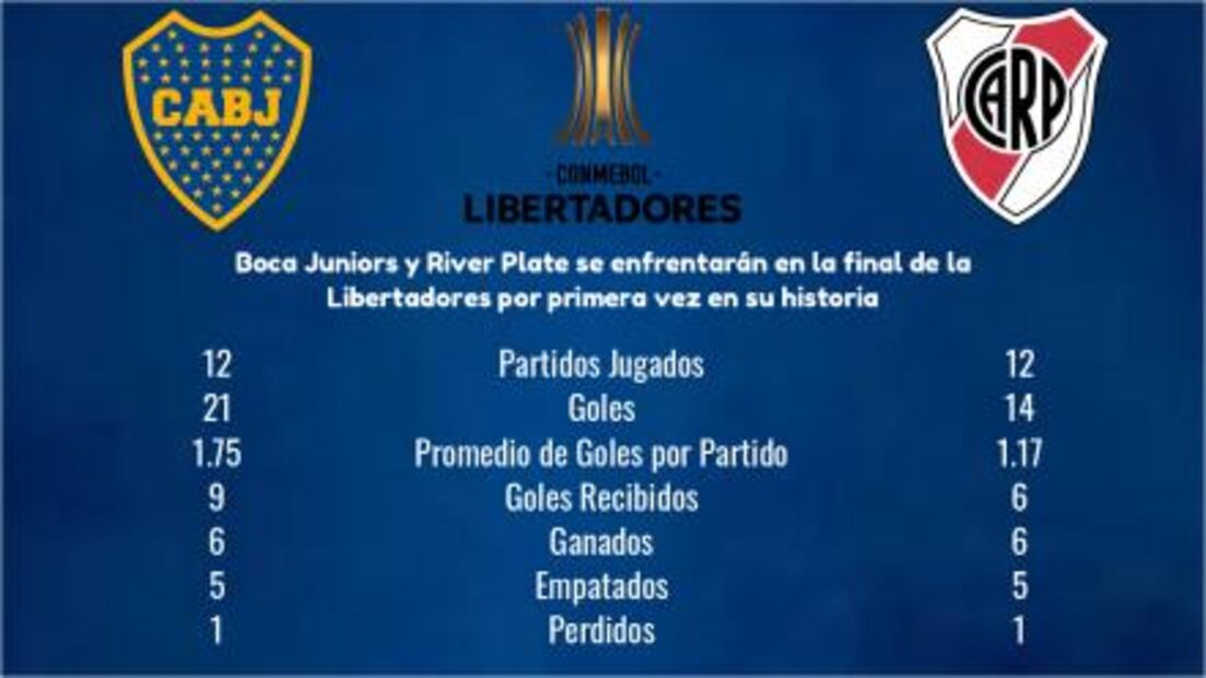 Boca vs River, primera final en Libertadores