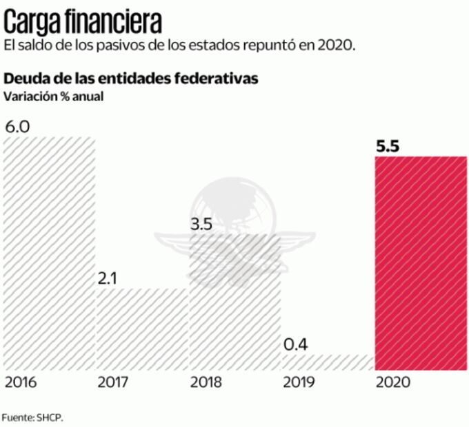Por Covid-19, sube a 637 mil 275 mdp deuda estatal