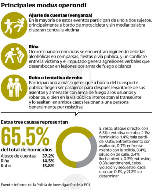 Por ajuste de cuentas matan a 266 en 6 meses en la CDMX