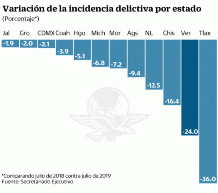 Continúan a la baja delitos en Veracruz