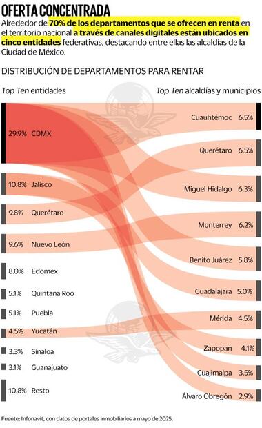 Distribución de departamentos para rentar