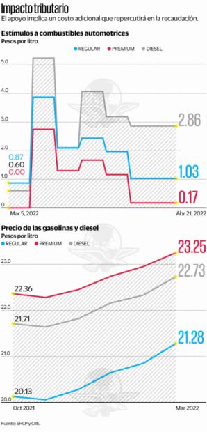 Subsidiar un año gasolinas equivale a 2 refinerías