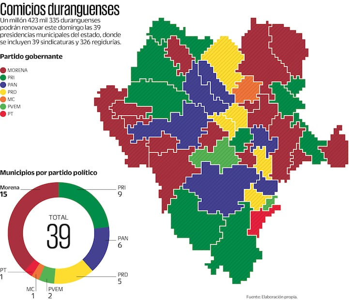 Comicios duranguenses. Elaboración propia