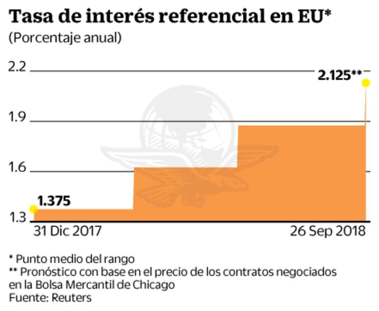 Viene tercer aumento de tasas de interés de 2018 en Estados Unidos