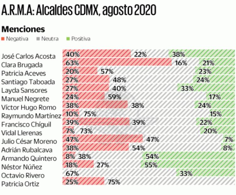 Alcaldes de Iztacalco y Cuauhtémoc, con mejor cobertura mediática