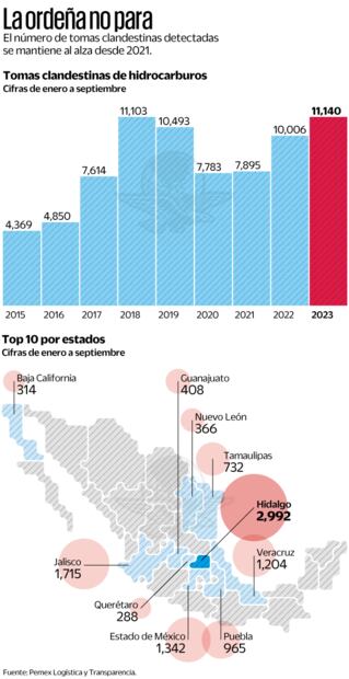 Fuente: Pemex Logística y Transparencia