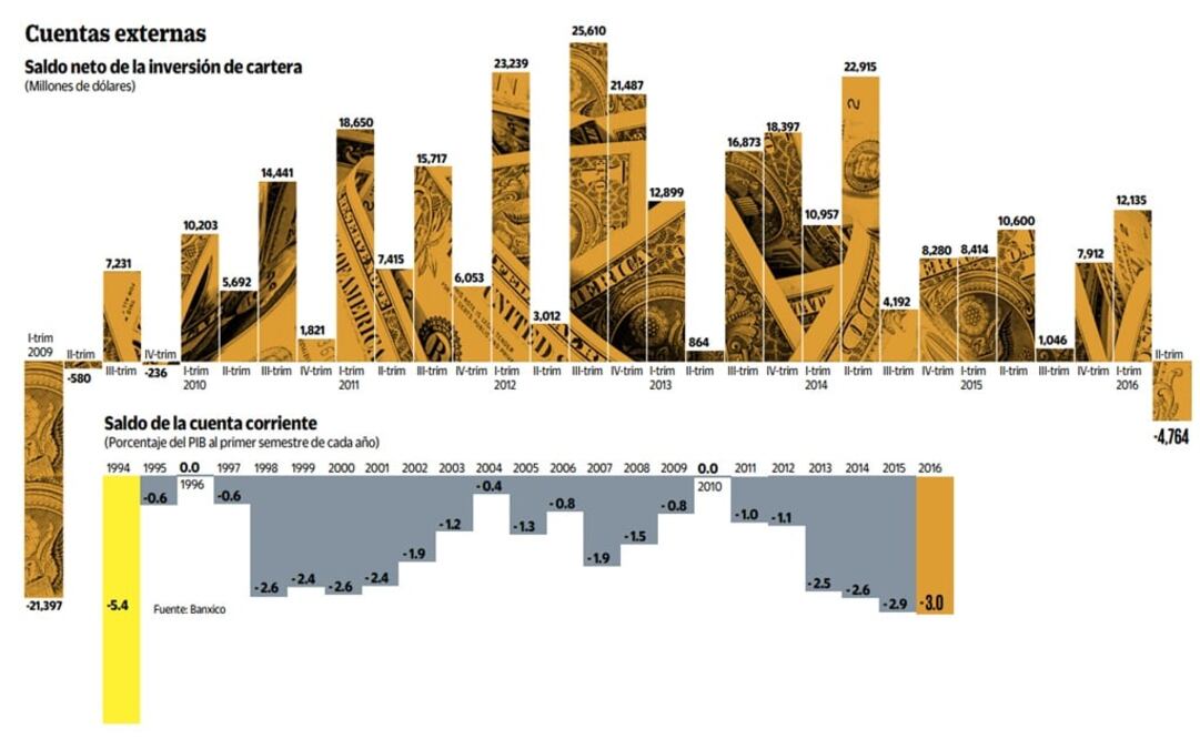 Banxico reporta salida de 4,764 mdd