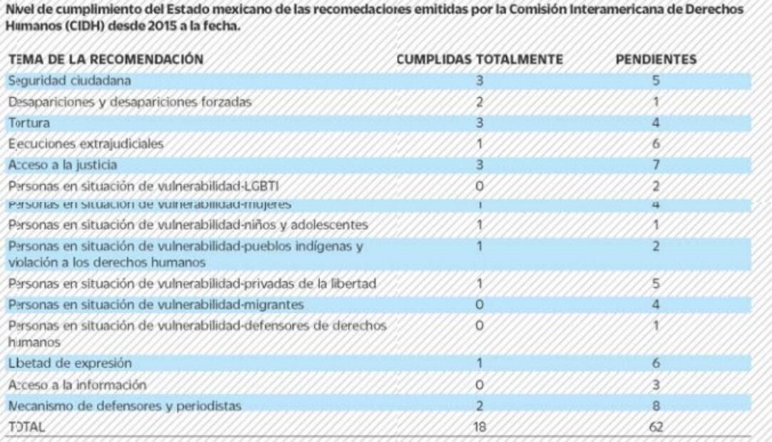México sólo cumple dos de cada 10 recomendaciones de la Comisión Interamericana