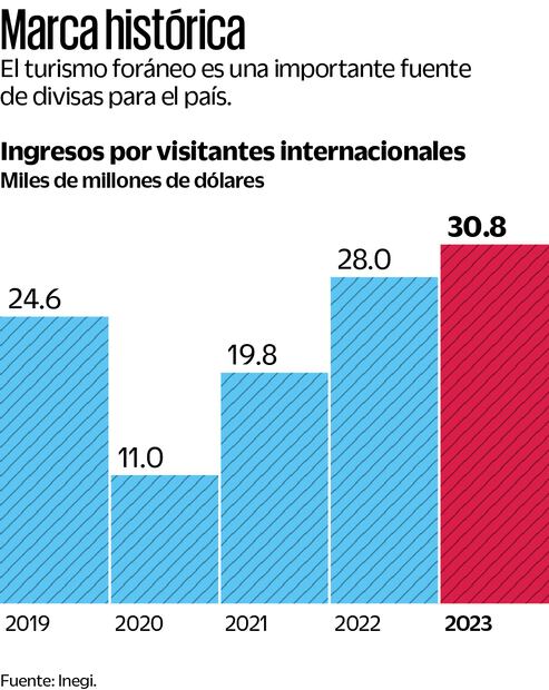 Fuente: Inegi