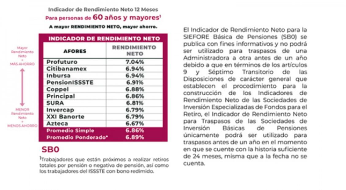 Profuturo, Sura y Coppel, con los mejores rendimientos para trabajadores en abril: Consar