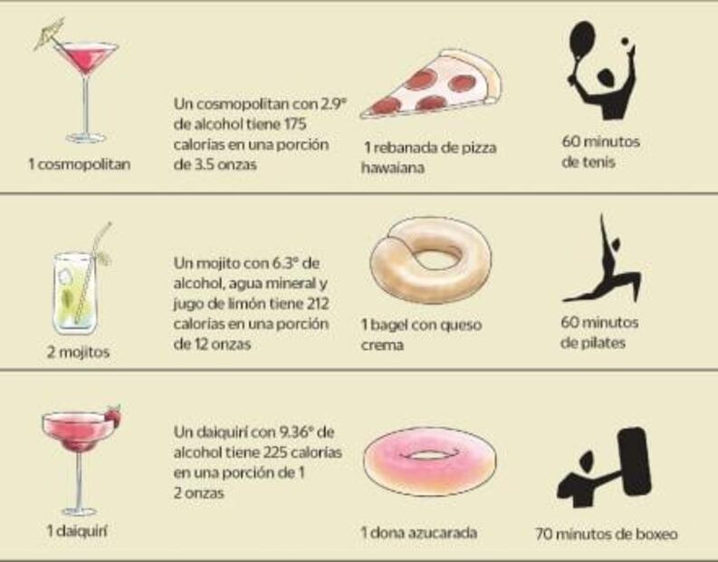 ¿Sabes cuántas calorías tienen tus tragos favoritos?