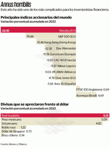 Bolsas tropiezan en 2022 y el peso se aprecia 5.1%