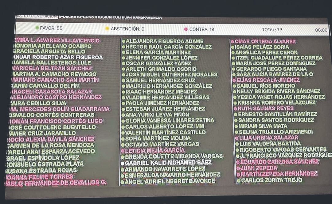 La desaparición del orgáno de transparencia se avaló con con 55 votos a favor de Morena, PT y PVEM, y 18 en contra del PAN, PRI, PRD y MC. Foto: de ALMA RODRÍGUEZ. EL UNIVERSAL