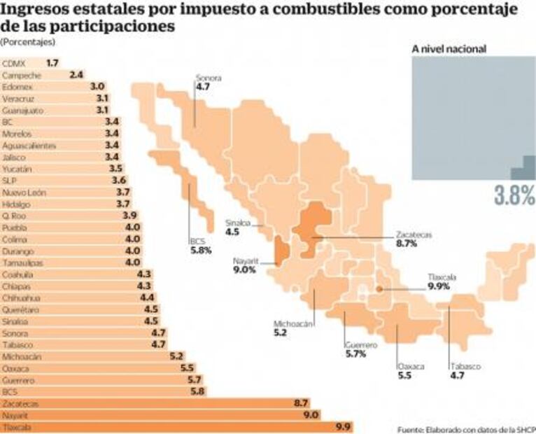 Estados se quejan pero ganan con gasolinazo
