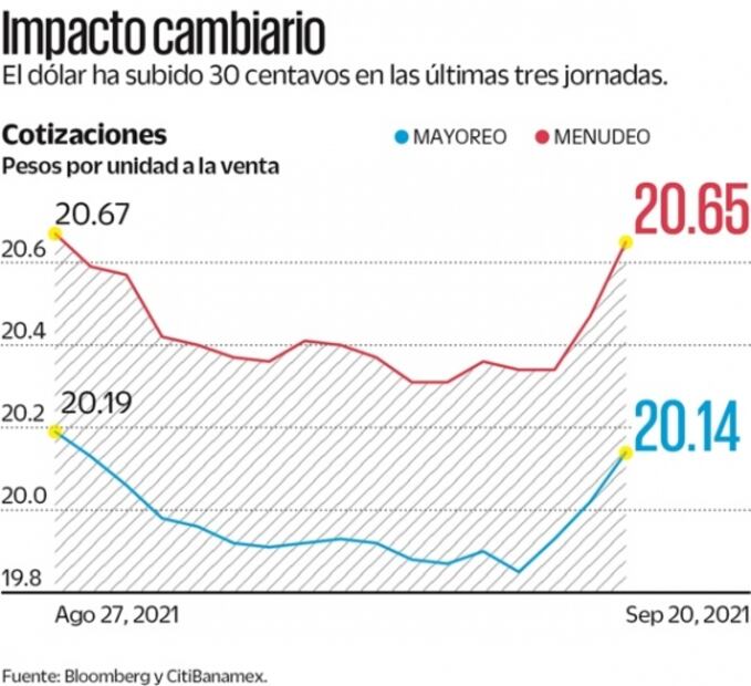 Por Evergrande, peso es la cuarta moneda más perdedora