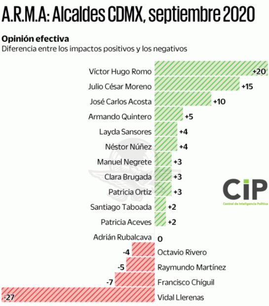 De M. Hidalgo y V. Carranza, los alcaldes de CDMX mejor evaluados