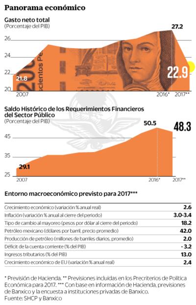Pronostican presupuesto conservador y austero