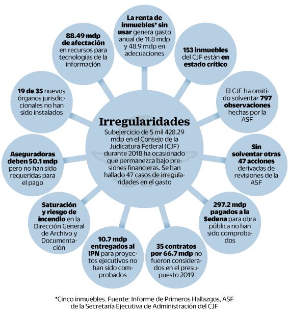 Hallan daño patrimonial de más de 5 mil mdp en Judicatura