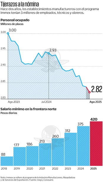 Tijerazos a la nomina. Fuente: de Inegi y Conasami