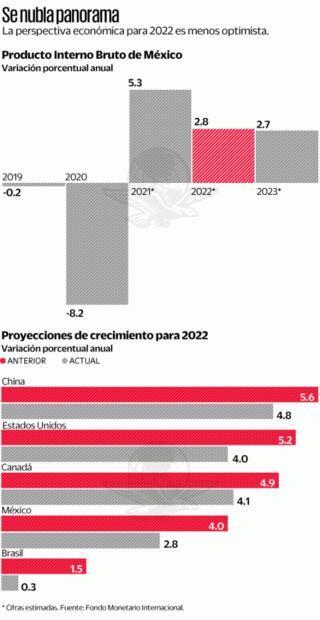 Economía enfrenta riesgo de recesión en México
