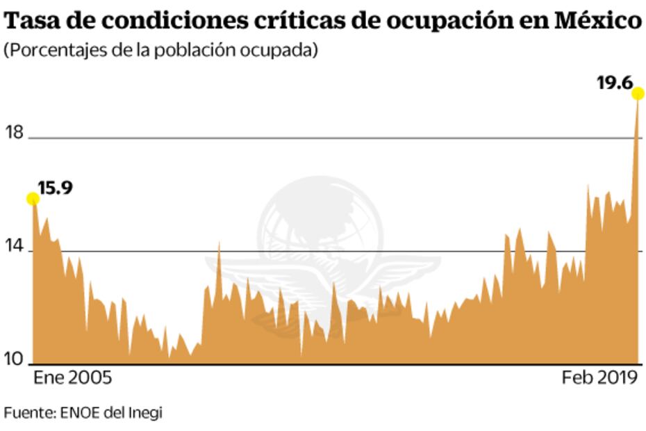 Reporta Inegi condiciones de empleo más precarias