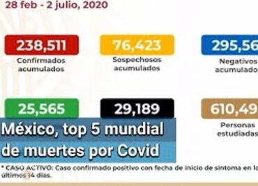 Covid en México. Suman 238,511 contagios; confirman 29,189 muertos