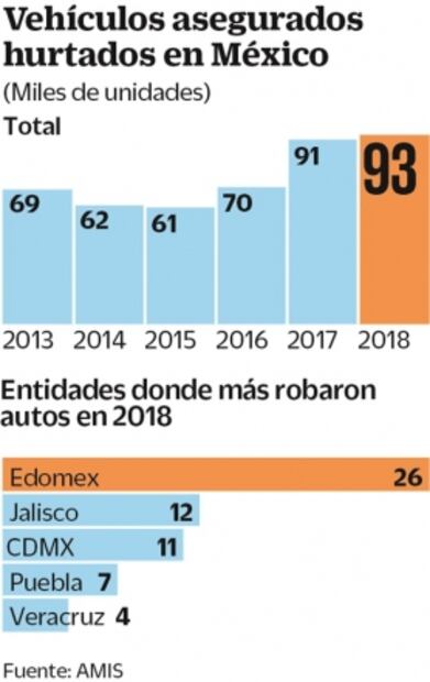 México, segunda nación de AL con más robo de automóviles